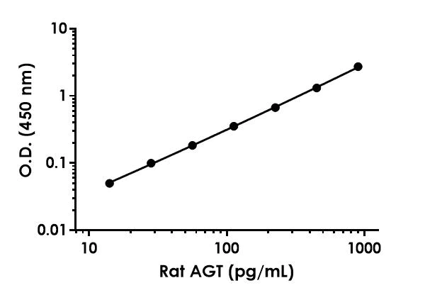 Sandwich ELISA - Rat AGT ELISA Kit (AB288178)