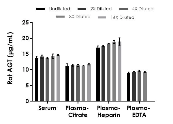 Sandwich ELISA - Rat AGT ELISA Kit (AB288178)