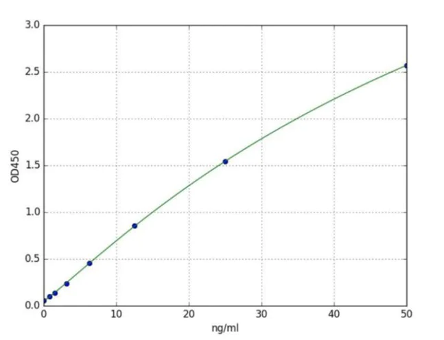 Sandwich ELISA - Rat Alanine Aminotransferase (ALT) ELISA Kit (AB285264)