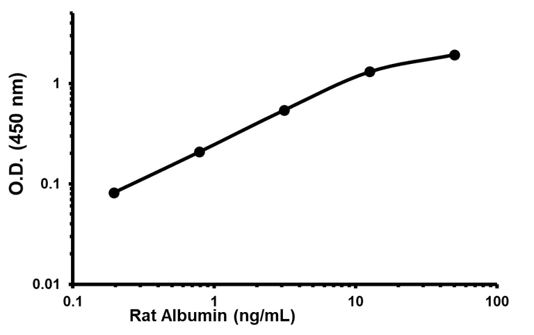 Sandwich ELISA - Rat Albumin ELISA Kit (AB108789)