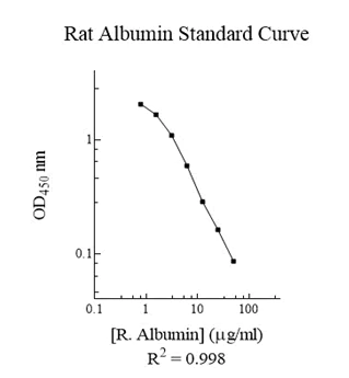 Sandwich ELISA - Rat Albumin ELISA Kit (AB108790)
