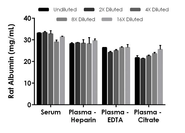Sandwich ELISA - Rat Albumin ELISA Kit (AB235642)