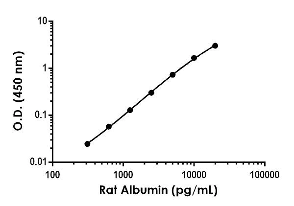 Sandwich ELISA - Rat Albumin ELISA Kit (AB235642)
