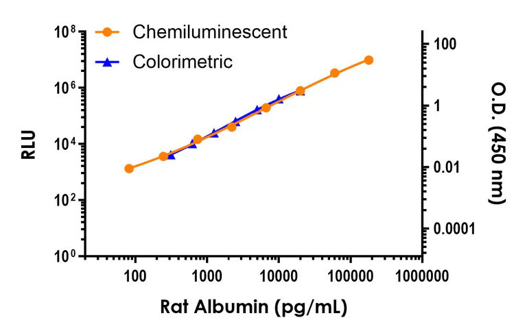Sandwich ELISA - Rat Albumin ELISA Kit, Chemiluminescent (AB325618)