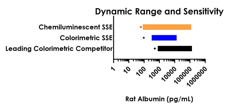 Sandwich ELISA - Rat Albumin ELISA Kit, Chemiluminescent (AB325618)
