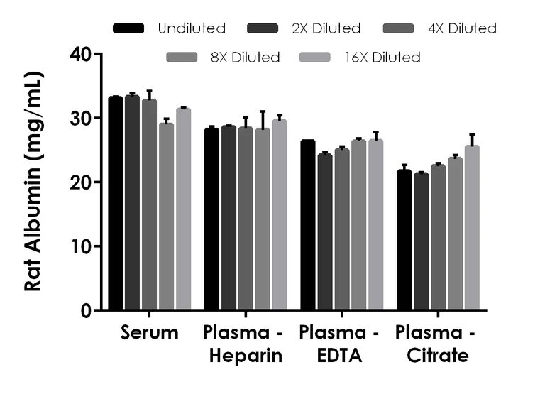 Sandwich ELISA - Rat Albumin ELISA Kit, Chemiluminescent (AB325618)