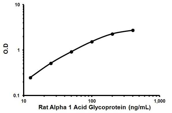 Sandwich ELISA - Rat Alpha 1 Acid Glycoprotein / AGP ELISA Kit (AB157729)