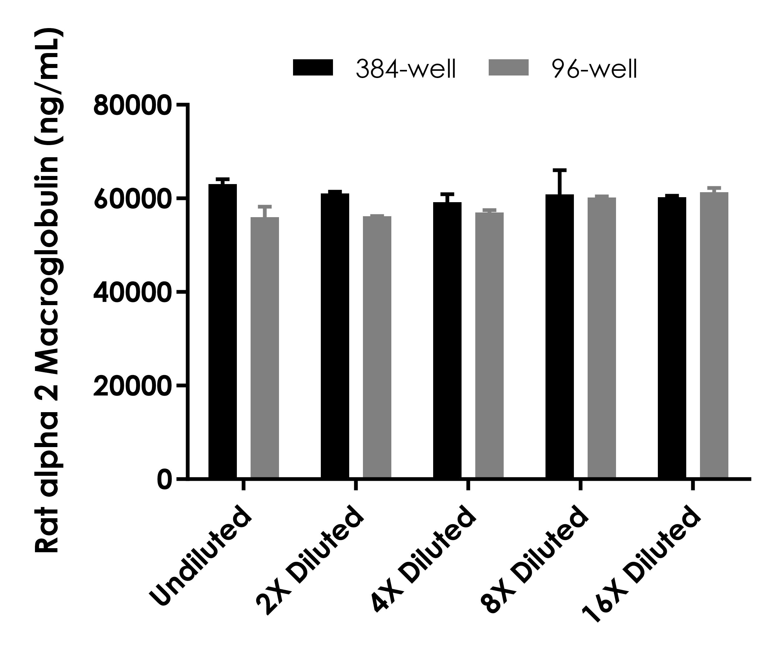 Sandwich ELISA - Rat alpha 2 Macroglobulin ELISA Kit (ab320793), expandable thumbnail