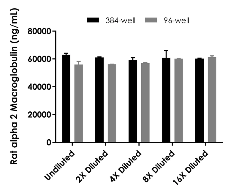 Sandwich ELISA - Rat alpha 2 Macroglobulin ELISA Kit (AB320793)