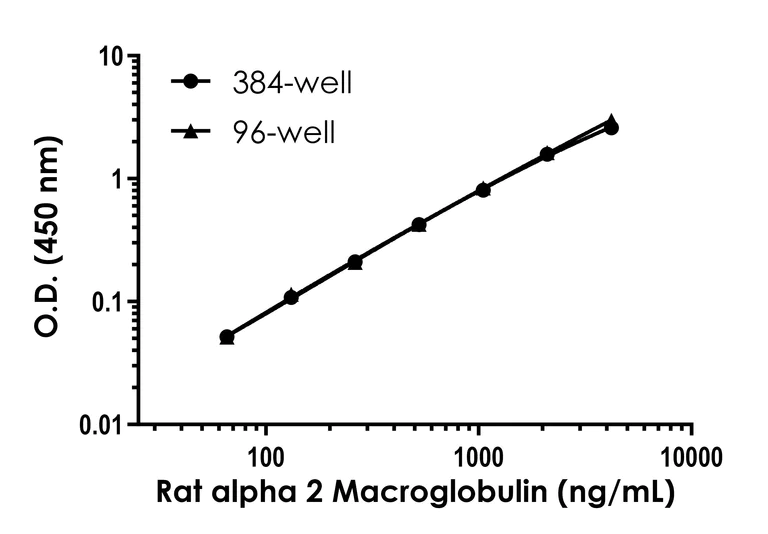 Sandwich ELISA - Rat alpha 2 Macroglobulin ELISA Kit (AB320793)