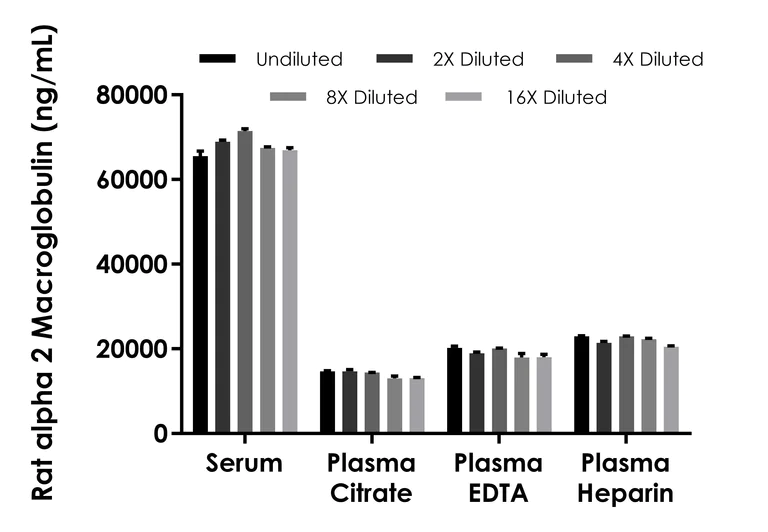 Sandwich ELISA - Rat alpha 2 Macroglobulin ELISA Kit (AB320793)