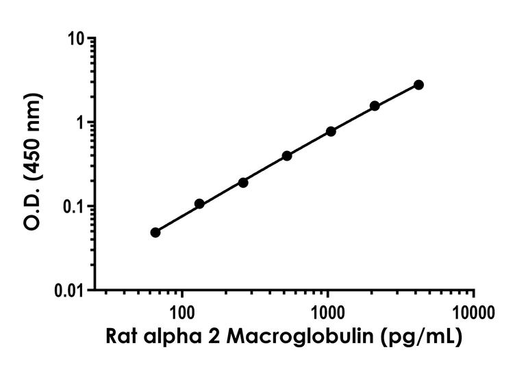 Sandwich ELISA - Rat alpha 2 Macroglobulin ELISA Kit (AB320793)