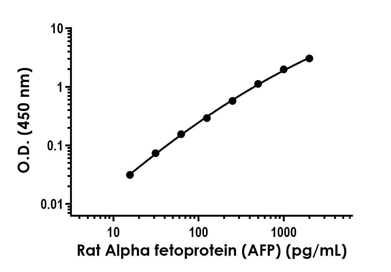 Rat Alpha fetoprotein (AFP) Antibody Pair - BSA and Azide free
