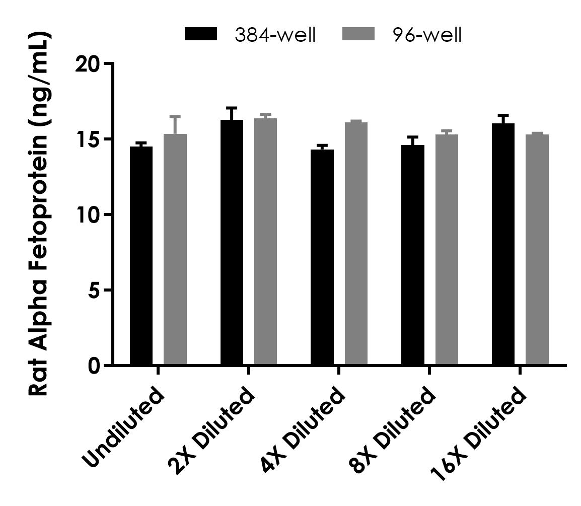Sandwich ELISA - Rat Alpha fetoprotein (AFP) ELISA Kit (AB323686), expandable thumbnail