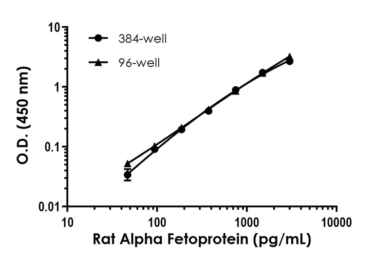 Sandwich ELISA - Rat Alpha fetoprotein (AFP) ELISA Kit (AB323686)
