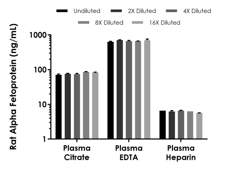 Sandwich ELISA - Rat Alpha fetoprotein (AFP) ELISA Kit (AB323686)