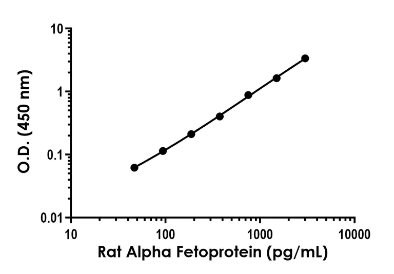 Sandwich ELISA - Rat Alpha fetoprotein (AFP) ELISA Kit (AB323686)