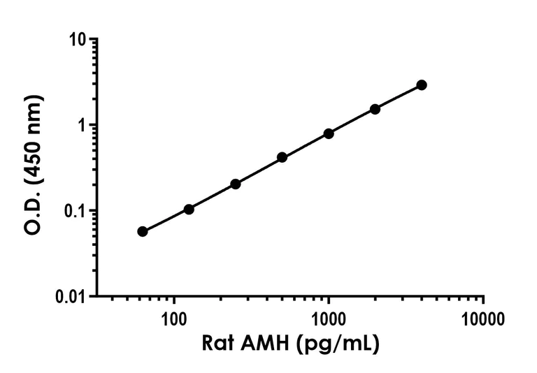 Sandwich ELISA - Rat AMH ELISA Kit (AB323518)