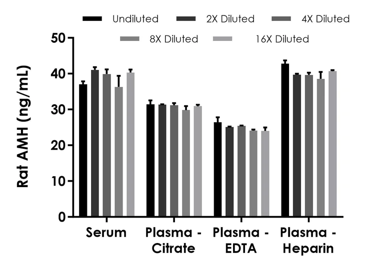 Sandwich ELISA - Rat AMH ELISA Kit (AB323518)