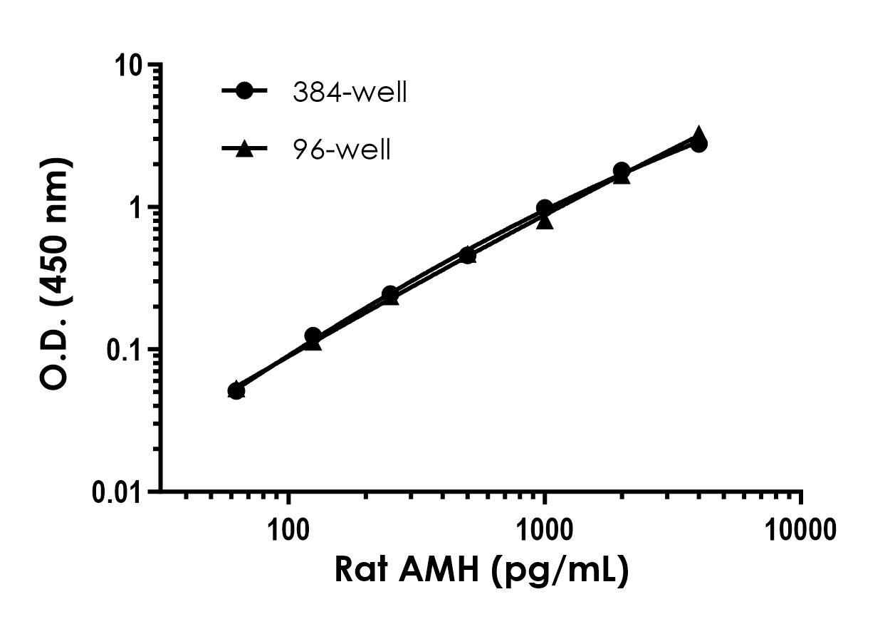 Sandwich ELISA - Rat AMH ELISA Kit (AB323518), expandable thumbnail