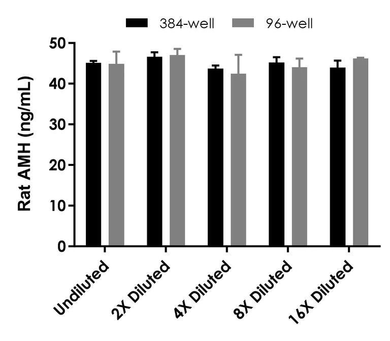 Sandwich ELISA - Rat AMH ELISA Kit (AB323518)
