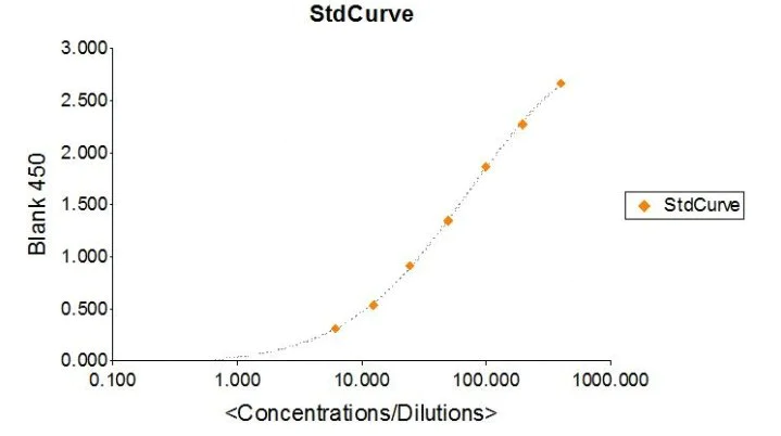 Sandwich ELISA - Rat Antithrombin III ELISA Kit (AB291060)
