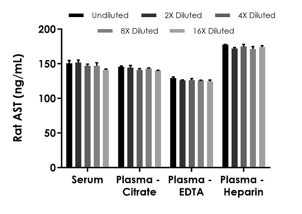 Sandwich ELISA - Rat AST ELISA Kit (Aspartate Aminotransferase) (AB263883), expandable thumbnail