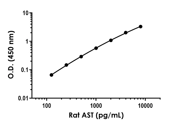 Sandwich ELISA - Rat AST ELISA Kit (Aspartate Aminotransferase) (AB263883)