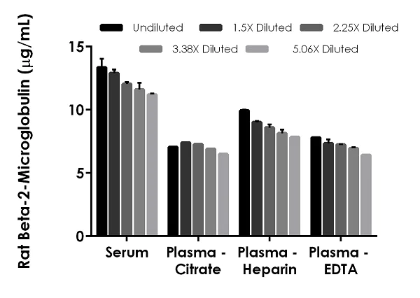 Sandwich ELISA - Rat Beta-2-Microglobulin ELISA Kit (AB264619)
