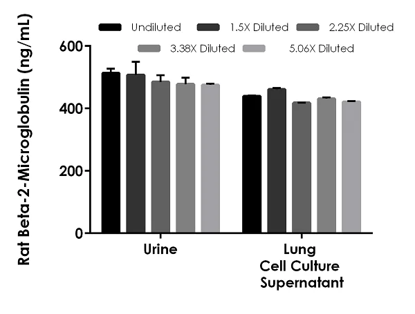 Sandwich ELISA - Rat Beta-2-Microglobulin ELISA Kit (AB264619)