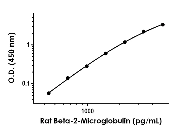Sandwich ELISA - Rat Beta-2-Microglobulin ELISA Kit (AB264619)