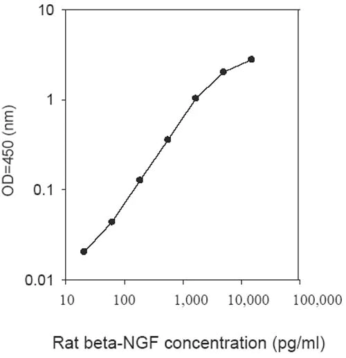 Sandwich ELISA - Rat beta NGF ELISA Kit (AB193736)