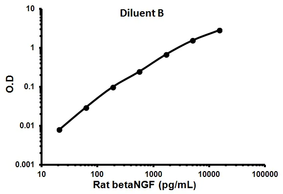 Sandwich ELISA - Rat betaNGF ELISA Kit (AB100757)