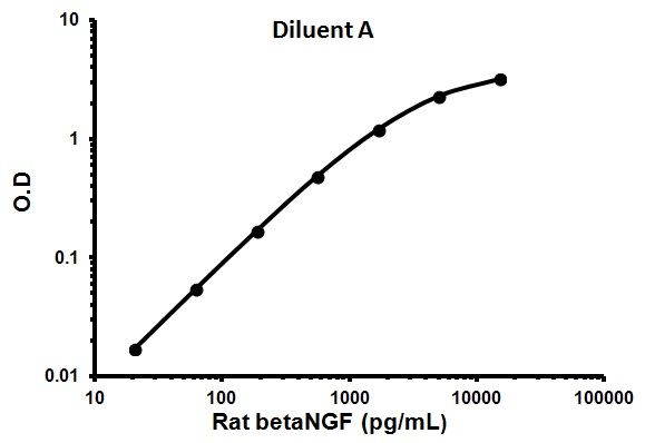 Sandwich ELISA - Rat betaNGF ELISA Kit (AB100757)