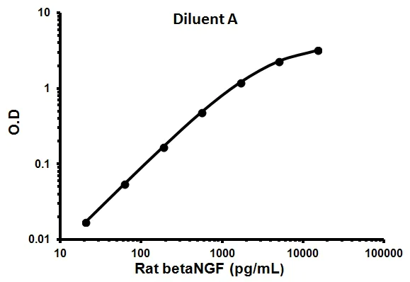 Sandwich ELISA - Rat betaNGF ELISA Kit (AB100757)