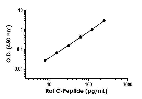 Sandwich ELISA - Rat C-Peptide ELISA Kit (AB323930)