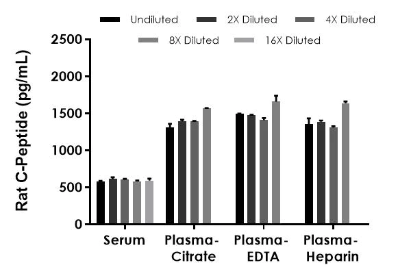 Sandwich ELISA - Rat C-Peptide ELISA Kit (AB323930)