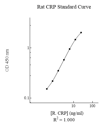 Sandwich ELISA - Rat C Reactive Protein ELISA Kit (PTX1) (AB108827)
