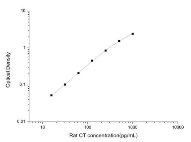 Sandwich ELISA - Rat Calcitonin ELISA Kit (AB289835)