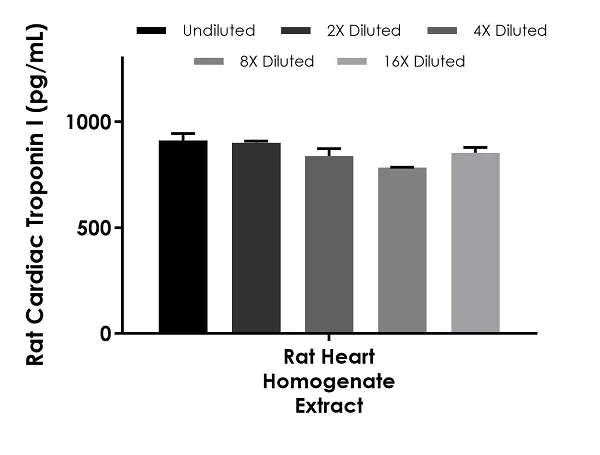Sandwich ELISA - Rat Cardiac Troponin I ELISA Kit (AB246529)