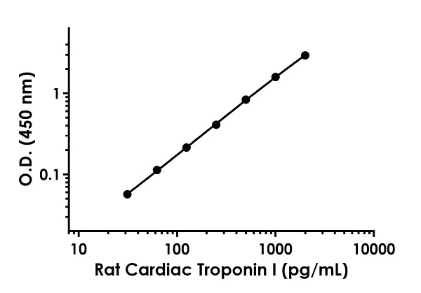 Sandwich ELISA - Rat Cardiac Troponin I ELISA Kit (AB246529)