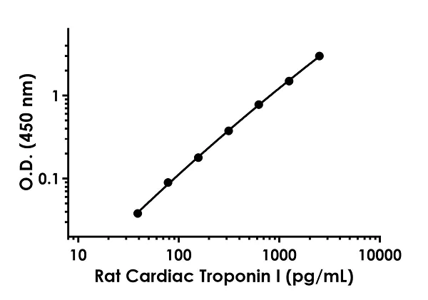 Sandwich ELISA - Rat Cardiac Troponin I ELISA Kit (AB246529)