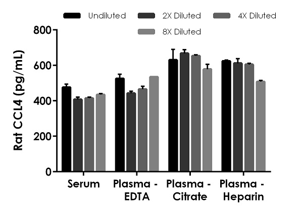 Sandwich ELISA - Rat CCL4 ELISA Kit (AB240680)