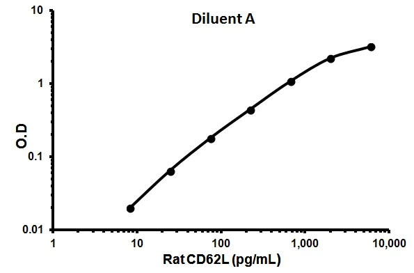 Sandwich ELISA - Rat CD62L ELISA Kit (Selectin L) (AB100776)