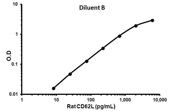 Sandwich ELISA - Rat CD62L ELISA Kit (Selectin L) (AB100776)