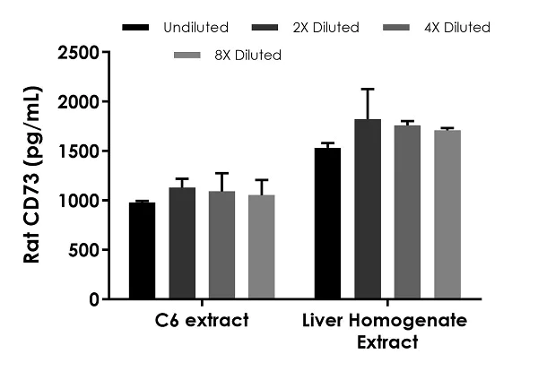 Sandwich ELISA - Rat CD73 ELISA Kit (AB253209)