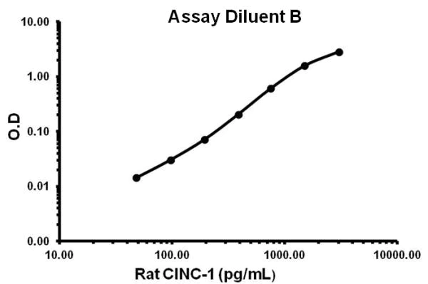 Sandwich ELISA - Rat CINC-1 ELISA Kit (CXCL1) (AB155462)