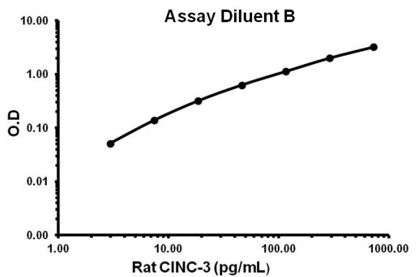 Sandwich ELISA - Rat CINC-3 ELISA Kit (CXCL2) (AB155463), expandable thumbnail
