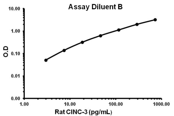 Sandwich ELISA - Rat CINC-3 ELISA Kit (CXCL2) (AB155463)
