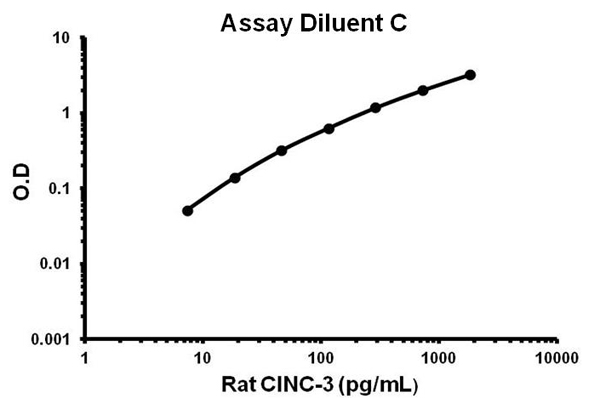 Sandwich ELISA - Rat CINC-3 ELISA Kit (CXCL2) (AB155463), expandable thumbnail